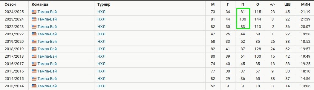 «Тампа» разгромила на выезде «Рейнджерс», Кучеров 3-й год подряд набрал 80+ передач (НХЛ, видео)