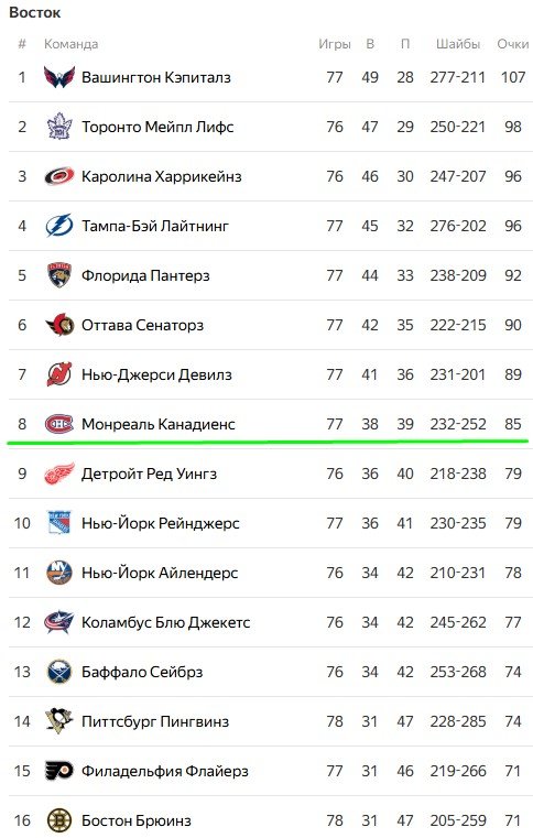 «Тампа» разгромила на выезде «Рейнджерс», Кучеров 3-й год подряд набрал 80+ передач (НХЛ, видео)