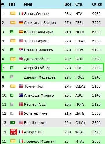 Сафины взялись за тренерство: Марат с Рублевым, Динара со Шнайдер