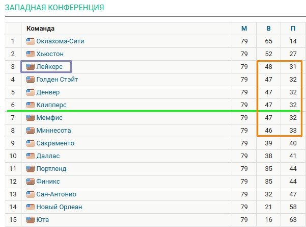 Хартенштайн («Оклахома») поймал Кнехта («Лейкерс») на красивый блокшот (НБА, видео)