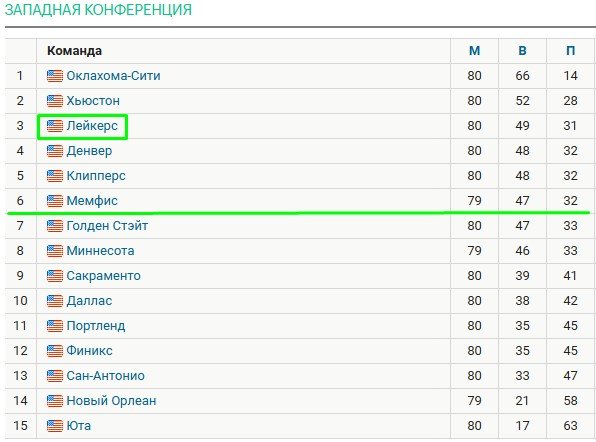 Дончич впервые сыграл в Далласе после обмена - победа «Лейкерс», у словенца - 45 очков (НБА, видео)