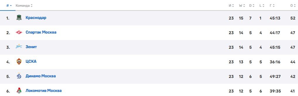 Спартак - Динамо Махачкала: по какому каналу смотреть матч РПЛ (11 апреля) Спартак - Динамо Махачкала: по какому каналу смотреть матч РПЛ (11 апреля)