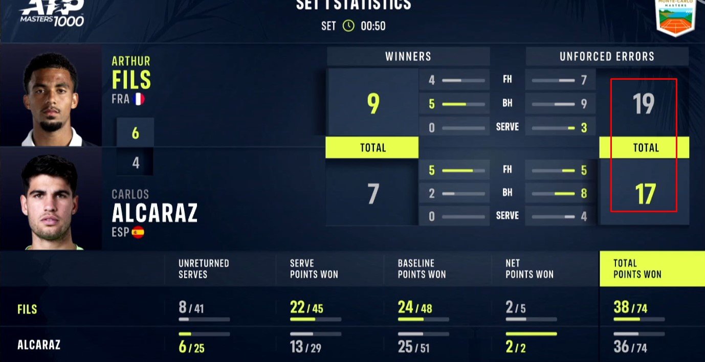 Алькарас отыграл 3 скрытых матчбола у Фиса и вышел в полуфинал «Мастерса» в Монте-Карло