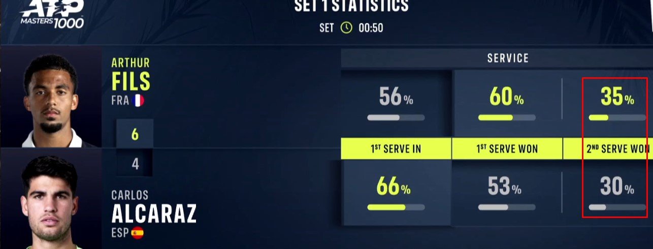 Алькарас отыграл 3 скрытых матчбола у Фиса и вышел в полуфинал «Мастерса» в Монте-Карло