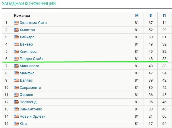 Голден Стэйт - Клипперс: трансляция заключительного тура регулярки НБА (13 апреля)
