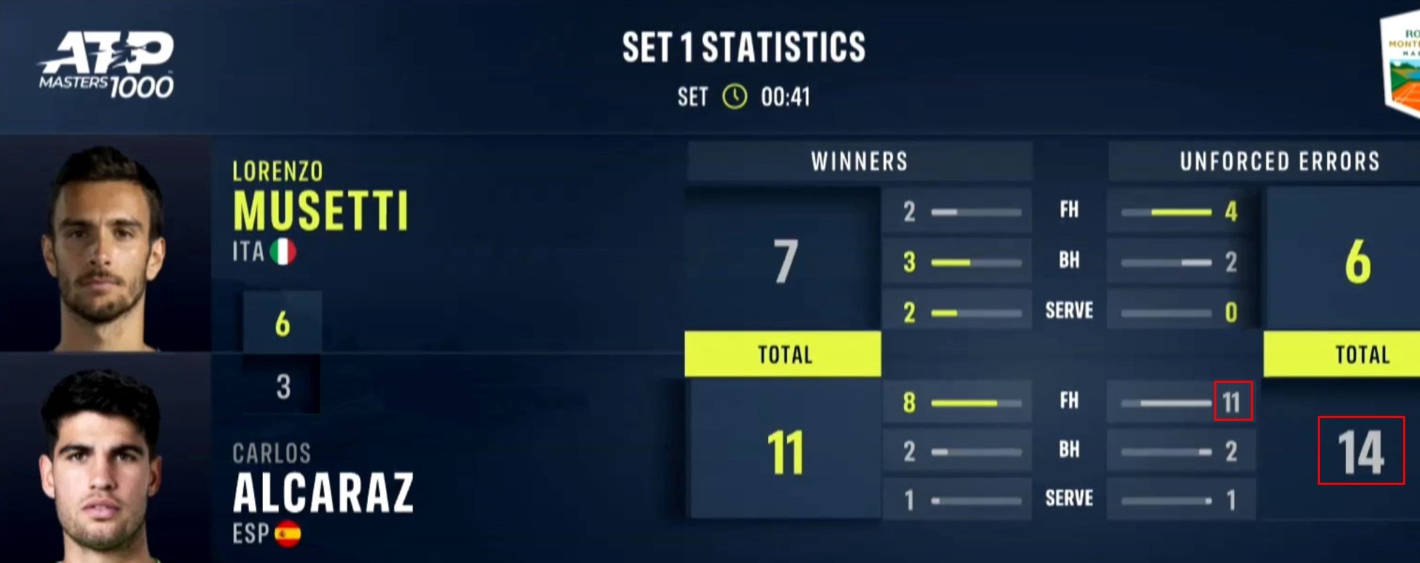 Алькарас выиграл «Мастерс» в Монте-Карло, в 3-х сетах дожав Музетти (Видео)