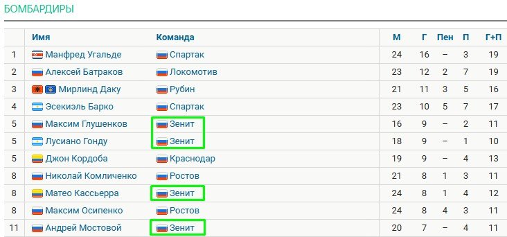 Итоги 24 тура РПЛ - турнирная таблица, бомбардиры, голы (видео)