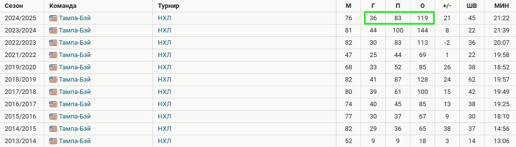 Кучеров («Тампа») досрочно стал лучшим бомбардиром НХЛ (119 очков), 2-й год подряд - Видео