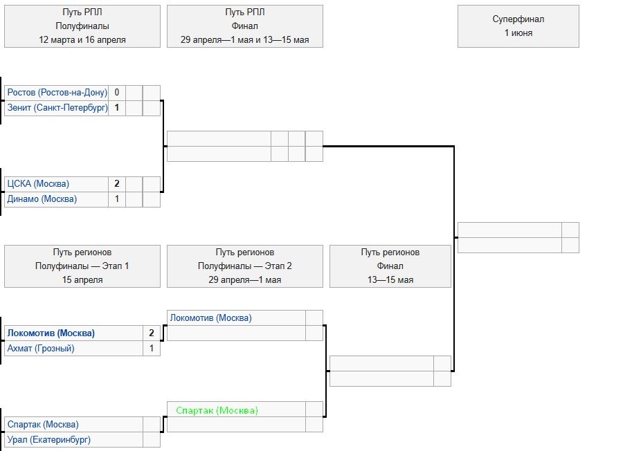 «Спартак» разгромил дома «Урал» и вышел в следующий круг Кубка России - Путь регионов (Видео)