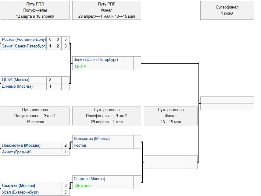 ЦСКА по сумме матчей прошел «Динамо» и сыграет с «Зенитом» в финале Кубка России (Путь РПЛ) ЦСКА по сумме матчей прошел «Динамо» и сыграет с «Зенитом» в финале Кубка России (Путь РПЛ)
