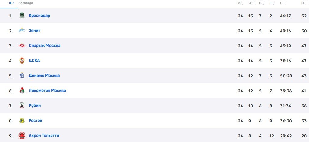 Акрон - Спартак: по какому каналу трансляция матча РПЛ (19 апреля)
