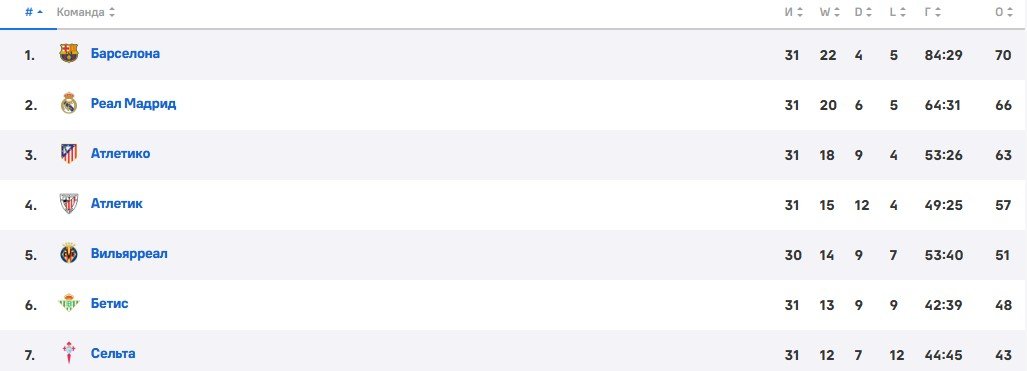 Барселона - Сельта: прогноз Вишневского на матч Ла Лиги (32 тур)