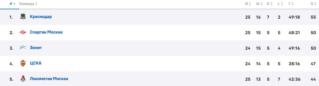 ЦСКА - Крылья Советов: по какому каналу трансляция РПЛ (20 апреля) ЦСКА - Крылья Советов: по какому каналу трансляция РПЛ (20 апреля)