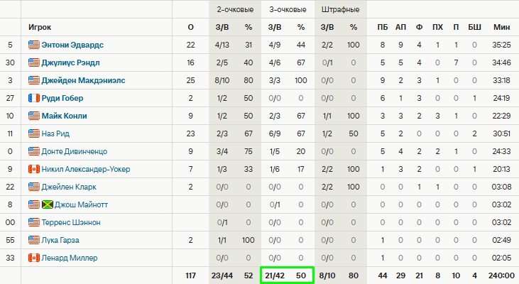 «Миннесота» перебросала «Лейкерс» и повела 1-0 в серии (1/8 финала НБА, видео)