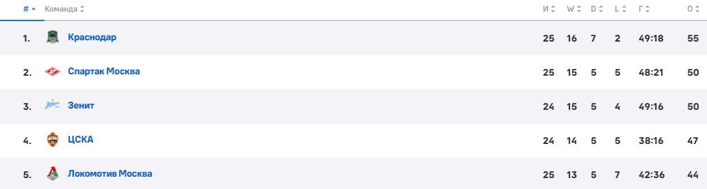 Зенит - Химки: будут ли гости играть основой - прогноз Генича на 20 апреля (РПЛ)