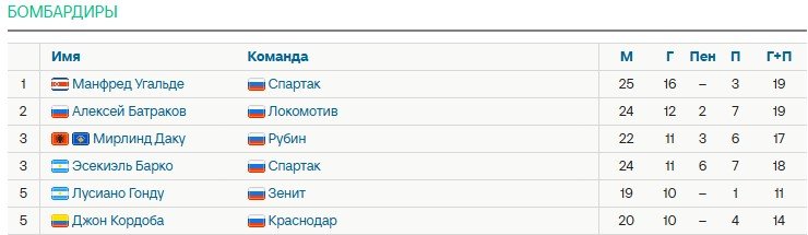 Обзор 25 тура РПЛ - турнирная таблица, голы, видео