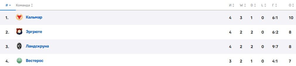 Голкипер «Ландскруны» Петтерссон забил курьезный автогол (Видео) Голкипер «Ландскруны» Петтерссон забил курьезный автогол (Видео)