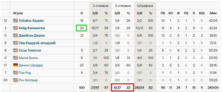 «Детройт» сравнял счет в серии с «Нью-Йорком» (1-1), первая победа в плей-офф за 17 лет (НБА, видео)