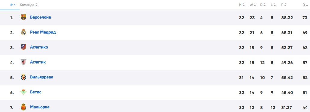 Барселона - Мальорка: прогноз Вишневского на матч Ла Лиги (22 апреля)