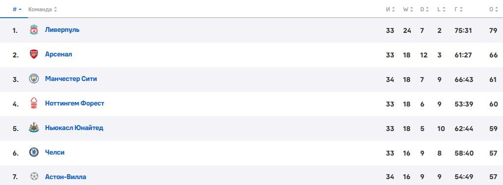«Ман Сити» на 94-й минуте вырвал победу у «Астон Виллы» (АПЛ, видео)