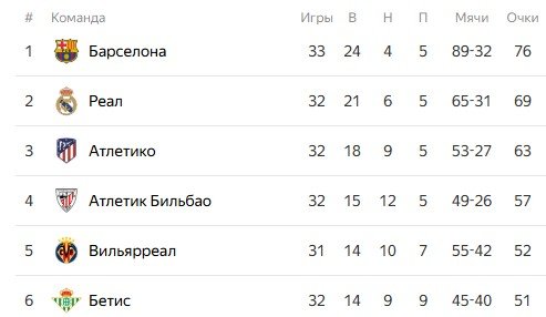 «Барселона» нанесла по воротам «Мальорки» 40 ударов (и всего 1-0) - рекорд Ла Лиги с 2004 года