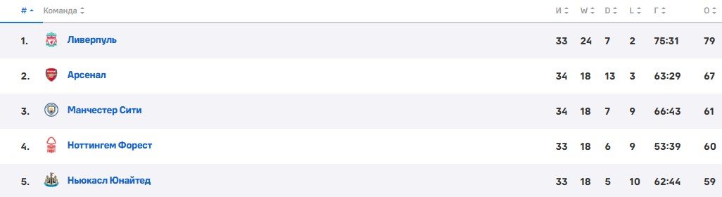 «Арсенал» 9 раз упускал победу по ходу сезона в АПЛ - повторение антирекорда «Арсенал» 9 раз упускал победу по ходу сезона в АПЛ - повторение антирекорда