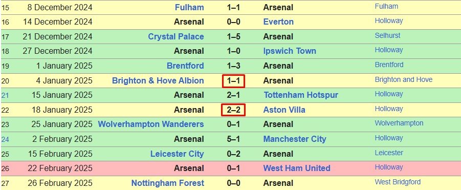 «Арсенал» 9 раз упускал победу по ходу сезона в АПЛ - повторение антирекорда «Арсенал» 9 раз упускал победу по ходу сезона в АПЛ - повторение антирекорда