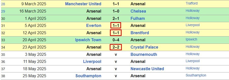 «Арсенал» 9 раз упускал победу по ходу сезона в АПЛ - повторение антирекорда «Арсенал» 9 раз упускал победу по ходу сезона в АПЛ - повторение антирекорда