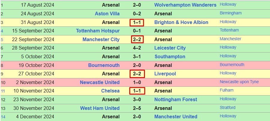 «Арсенал» 9 раз упускал победу по ходу сезона в АПЛ - повторение антирекорда «Арсенал» 9 раз упускал победу по ходу сезона в АПЛ - повторение антирекорда