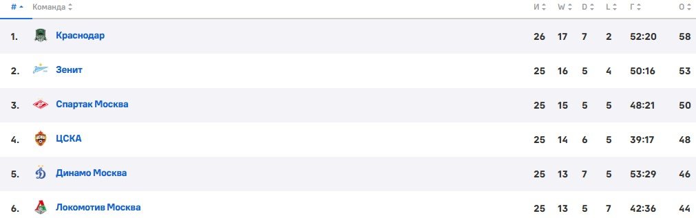 Спартак - ЦСКА: прогноз Радимова на московское дерби РПЛ (26 тур) Спартак - ЦСКА: прогноз Радимова на московское дерби РПЛ (26 тур)