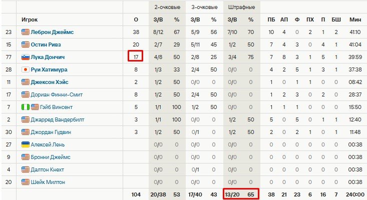 Дончич отыграл 40 минут с болями в животе - «Лейкерс» это не помогло (НБА, видео)