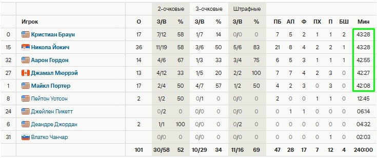 Гордон («Денвер») на последней секунде забил победный данк, 2-2 в серии с «Клипперс» (НБА, видео)