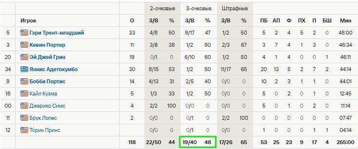 «Индиана» дожала в ОТ «Милуоки» и отправила команду Янниса в отпуск (плей-офф НБА, видео)
