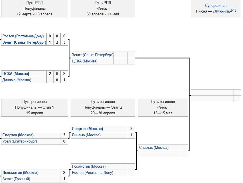 Зенит - ЦСКА: прогноз Мора на 1-й матч финала Кубка России (Путь РПЛ, 30 апреля)