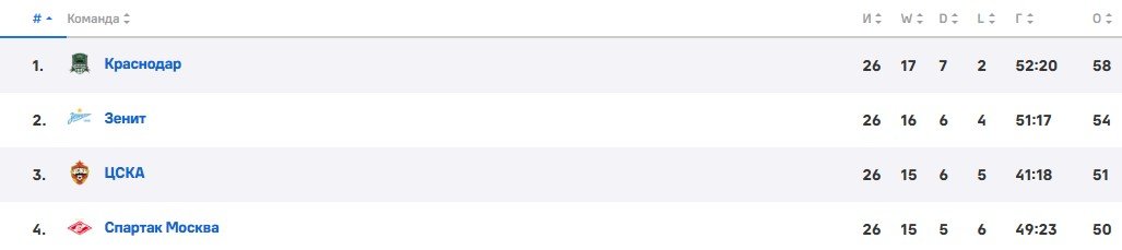 Зенит - ЦСКА: прогноз Мора на 1-й матч финала Кубка России (Путь РПЛ, 30 апреля)