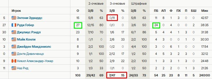 Руди Гобер («Миннесота») набрал 27 + 24 и отправил «Лейкерс» в отпуск (плей-офф НБА)