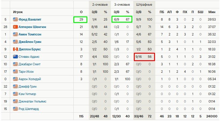 Плей-офф НБА: «Хьюстон» вышел на 7-й матч против «Голден Стэйт», у Ванвлита - 29 очков (Видео)