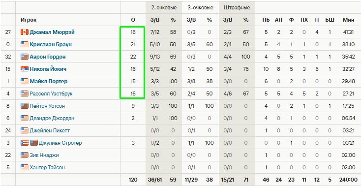 «Денвер» в 7-м матче обыграл «Клипперс» и вышел в 1/4 финала НБА (Видео)