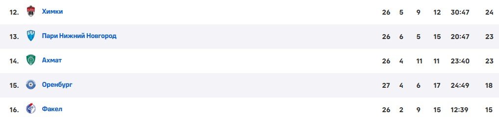 Факел - Спартак: по какому каналу смотреть матч РПЛ (4 мая) Факел - Спартак: по какому каналу смотреть матч РПЛ (4 мая)