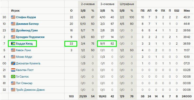 Хилд набрал 33 очка (трешки 9 из 11) и затащил «Голден Стэйт» в 1/4 финала НБА (Видео)