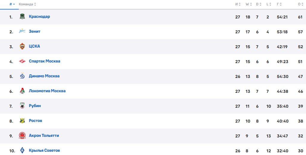 Крылья Советов - Динамо Москва: где и когда трансляция матча РПЛ (5 мая)