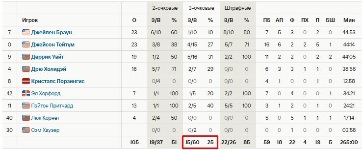 «Бостон» проиграл «Нью-Йорку» (0-1 в серии), совершив 45 промахов из-за дуги - антирекорд НБА (видео) «Бостон» проиграл «Нью-Йорку» (0-1 в серии), совершив 45 промахов из-за дуги - антирекорд НБА (видео)