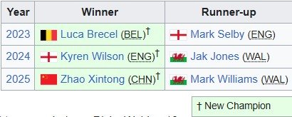 Один из десяти отстраненных китайцев (Чжао Синьтун) сенсационно выиграл ЧМ по снукеру