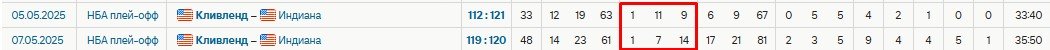 «Кливленд» за 48 секунд отдал победу «Индиане», ведя «+7» (плей-офф НБА, видео)