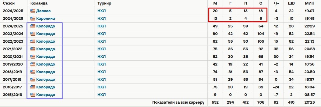Рантанен («Даллас») 2 матча подряд сделал хет-трик - третий случай в истории Кубка Стэнли (Видео)