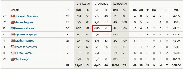 «Денвер» дожал «Оклахому» в ОТ, у Йокича - 10 промахов из-за дуги (плей-офф НБА) «Денвер» дожал «Оклахому» в ОТ, у Йокича - 10 промахов из-за дуги (плей-офф НБА)