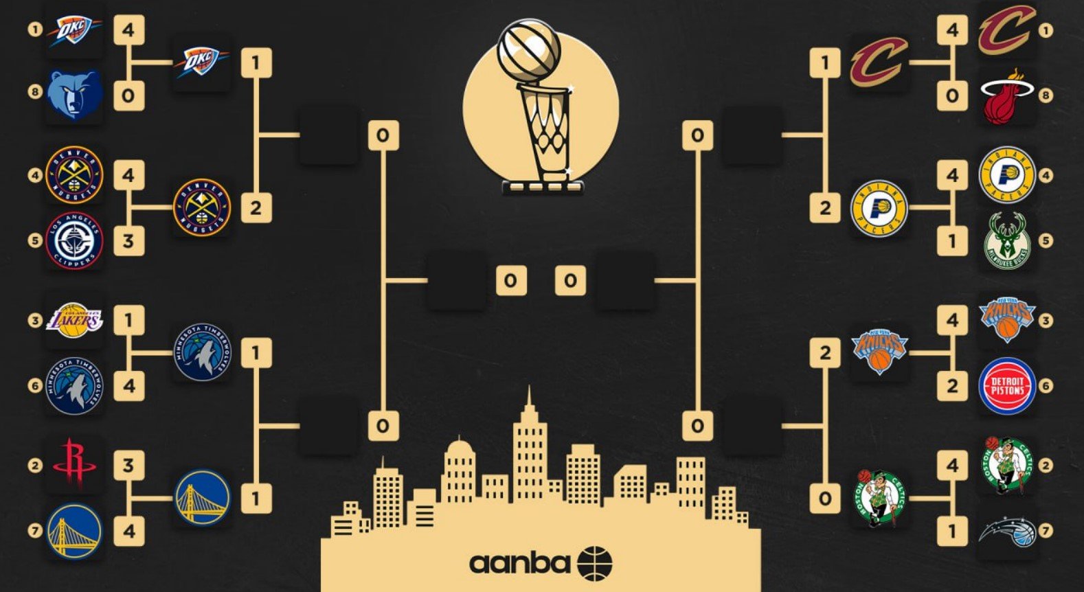 «Денвер» дожал «Оклахому» в ОТ, у Йокича - 10 промахов из-за дуги (плей-офф НБА) «Денвер» дожал «Оклахому» в ОТ, у Йокича - 10 промахов из-за дуги (плей-офф НБА)