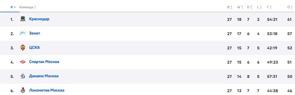 ЦСКА - Краснодар: прогноз Генича на матч РПЛ (10 мая, 28 тур)