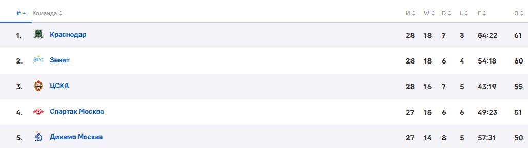 Динамо - Спартак: прогноз Журавеля на московское дерби РПЛ (11 мая) Динамо - Спартак: прогноз Журавеля на московское дерби РПЛ (11 мая)