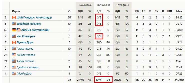 «Денвер» и «Оклахома» провели худшую четверть в истории плей-офф НБА - 25 очков